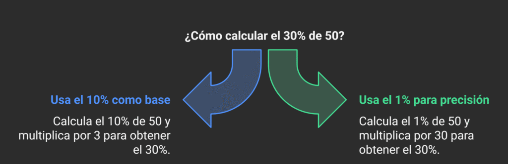 Trucos para Calcular Porcentajes en Exámenes Rápidos no.2