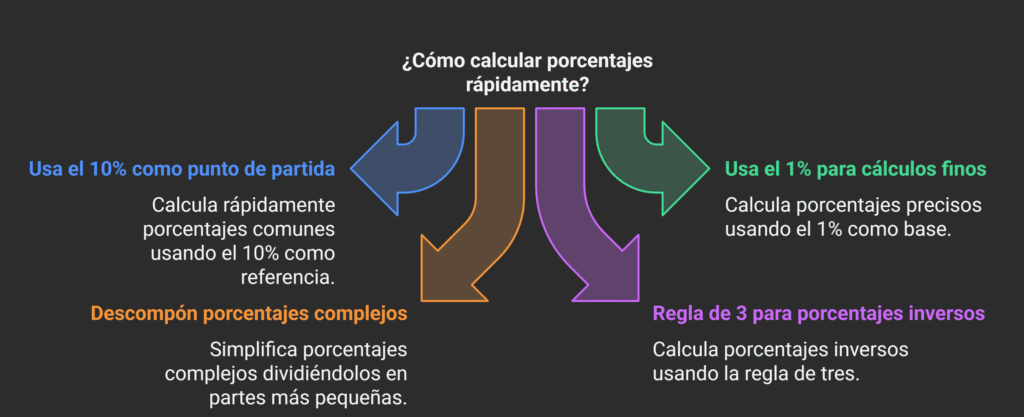 Trucos para Calcular Porcentajes en Exámenes Rápidos no.3