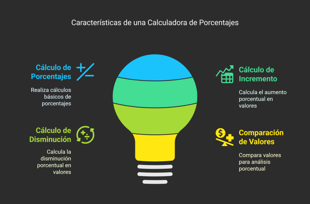 Calculadoras de porcentajes generales: Simplifique cálculos no2