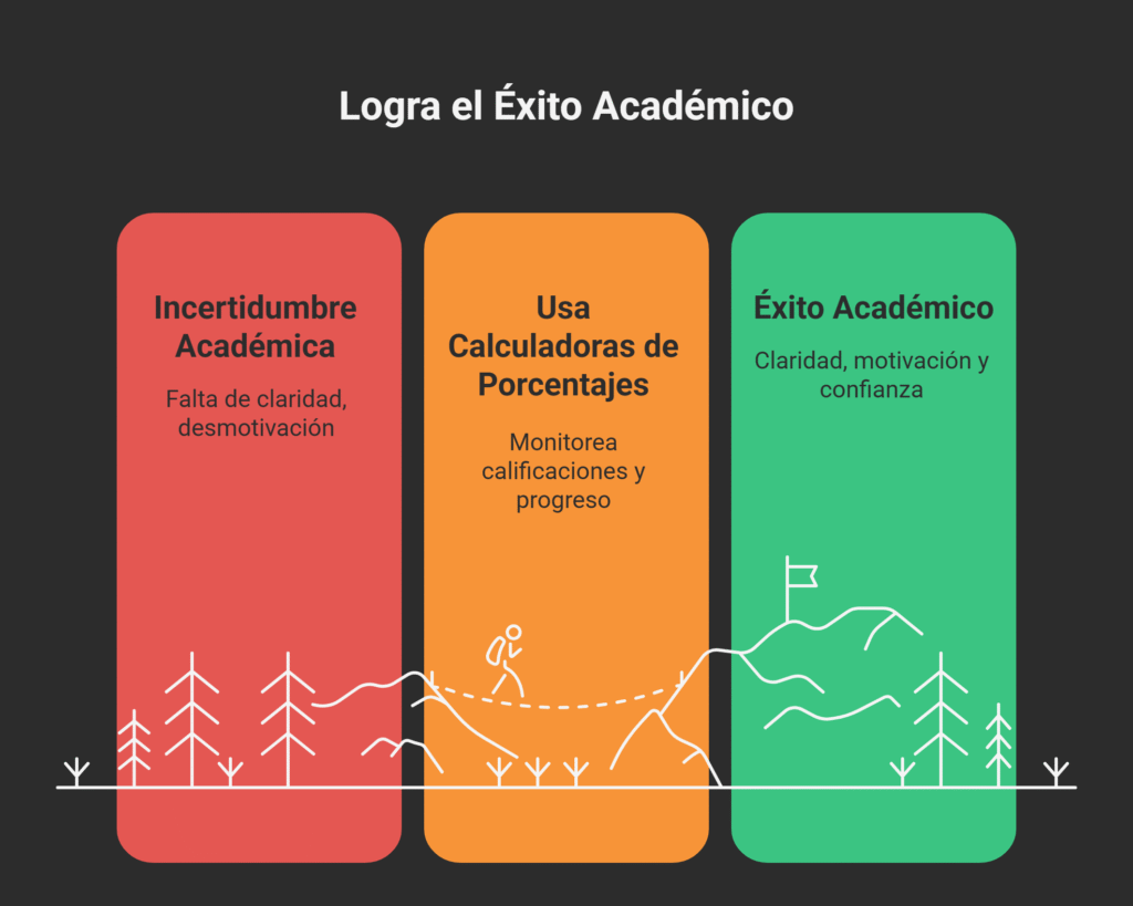 Calculadoras de porcentajes académicos y de calificaciones no2